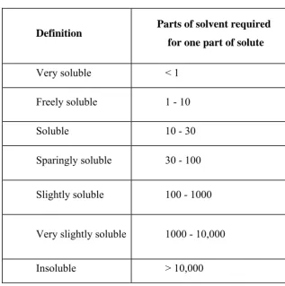 TABLE 1: Solubility Classification Scheme 