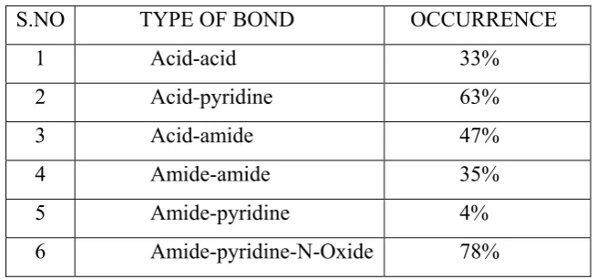 TABLE 2: Possible homosynthons and heterosynthons in the 