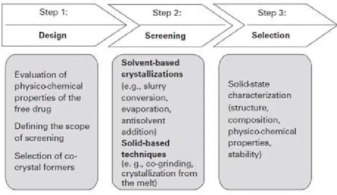 Figure 3:  A general guideline for co-crystal design and screening.  