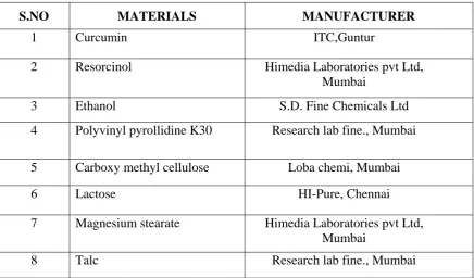 TABLE 6: Materials Used For Study 