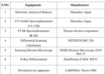Table 7: Equipments Used for the Study 