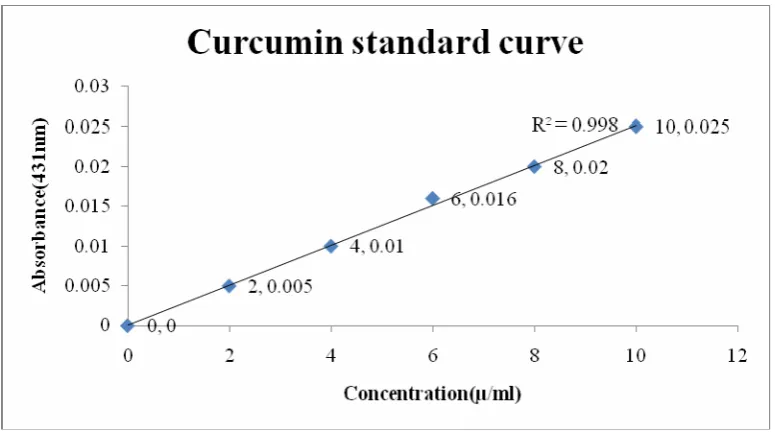 TABLE 9: Standard Curve of Co-crystal in pH 1.2 buffer 
