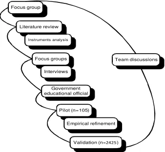 Figure 1. Stages of QURBI development.  The questionnaire was validated with 2,425 secondary school teachers