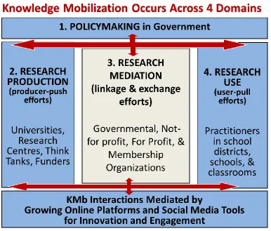 Figure 1. Knowledge Mobilization from a Whole-System Perspective (KMb/WSP) model. 