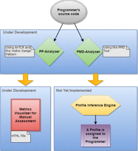 Figure 1 PP Block Diagram.