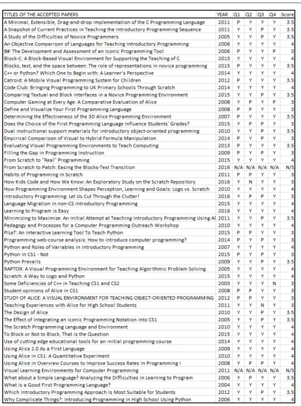 Fig. 1: List of accepted papers, their year and their QA Scores (Y=1, P=0.5, N=0, score of 3 out of 4 required)