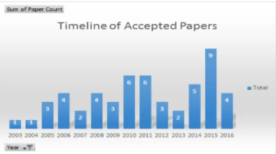 Fig. 2: Timeline of Accepted Papers