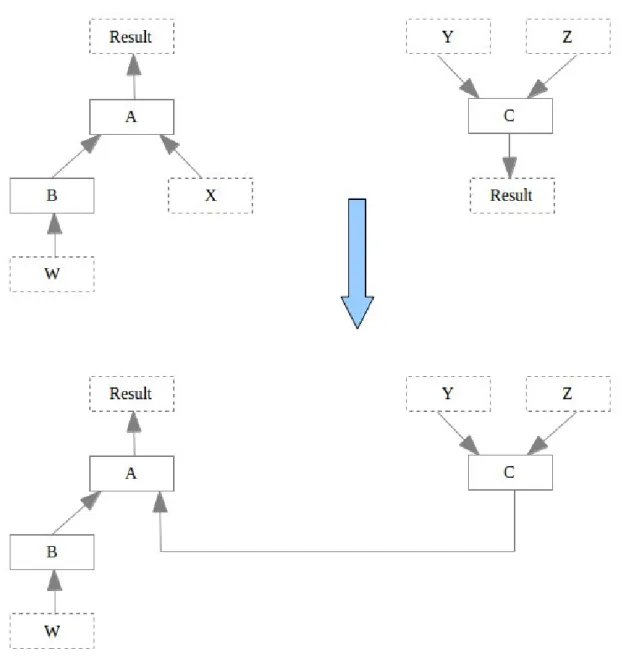 Figure 2.3: Splicing of two graphs.