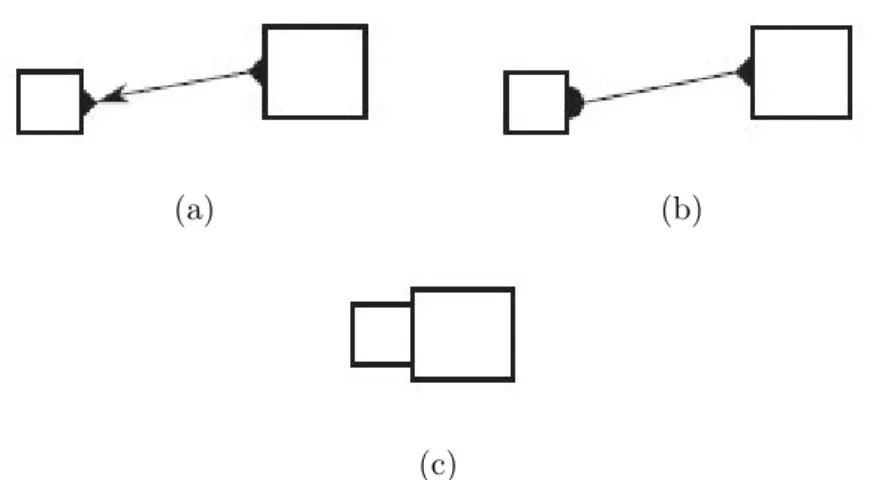 Figure 2.17: a) A data arc; b) A binding arc; c) Attached objects.