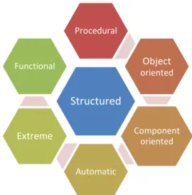 Figure 1. The key approaches used in programming 