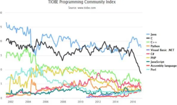 Figure 2. Programming languages rating according to TIOBE Index 