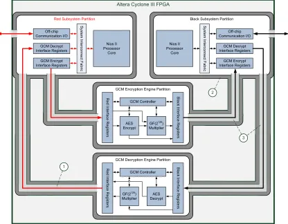 Figure 1.1: Dataﬂow diagram of FPGA-based, multi-processor HW-SW system with AESGCM encryption and decryption engines.1) SRI connecting two secured regions2) a fence of unused logic around a secured partition3) two SRIs containing signals relating only to the encrypted data