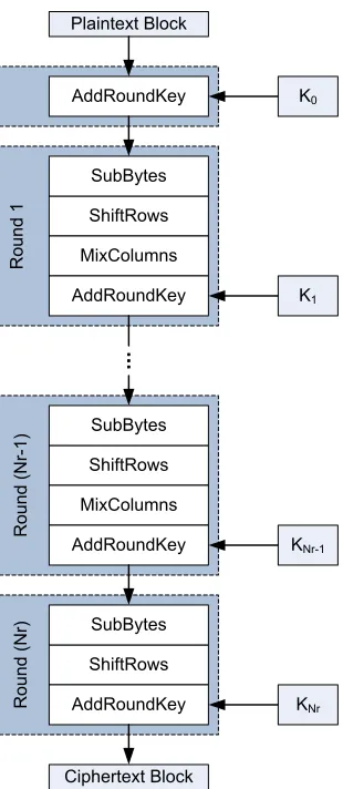Figure 2.1: The general round structure of AES.