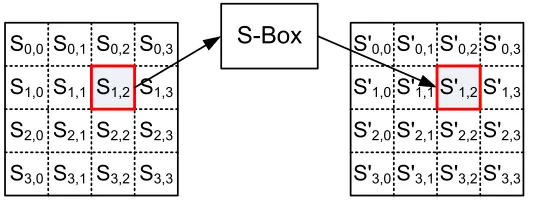 Figure 2.2: SubBytes effect on the internal state [12]