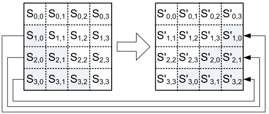 Figure 2.3: The state matrix on the left is transformed by the ShiftRows operation to be thematrix shown on the right.