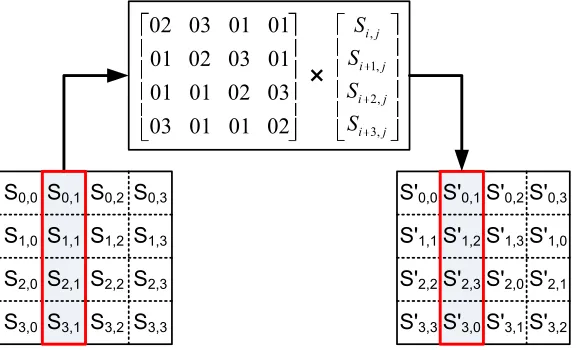 Figure 2.4: The MixColumns operation multiplies a column in the state by a constantmatrix [15]