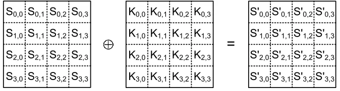 Figure 2.5: ARK operates by performing a bitwise XOR between each byte of the state andthe generated round keys [15].