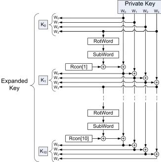Figure 2.6: The key expansion operations for a 128 bit input key to create the 10 additionalround keys [16].