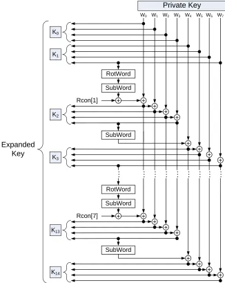 Figure 2.7: The key expansion operations for a 256 bit input key to create the 14 additionalround keys [16].