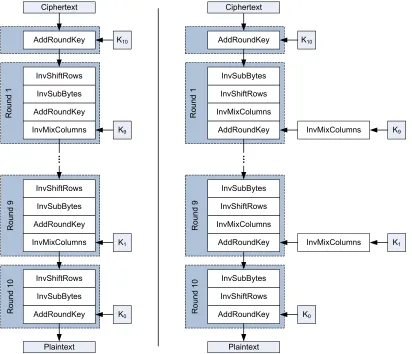 Figure 2.8: The diagram on the left shows the straight forward inverse cipher algorithm,while the one on the right shows the equivalent inverse cipher for a 128 bit key [12].