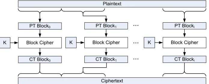 Figure 2.9: An example of encryption using a block cipher in ECB mode.