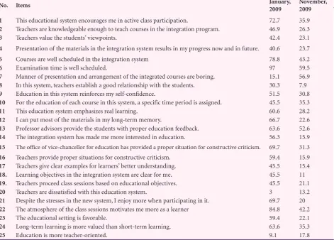 Table 1. Students’ viewpoints about the educational setting