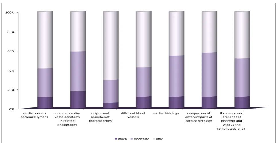 Figure 1. Rate of achieving educational objectives for cardiology course