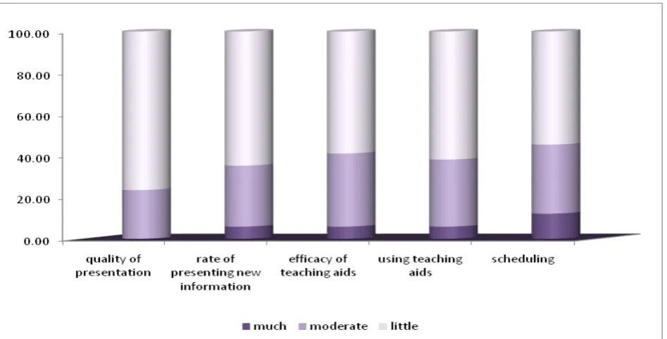 Figure 3. Students, viewpoints on the cardiology course