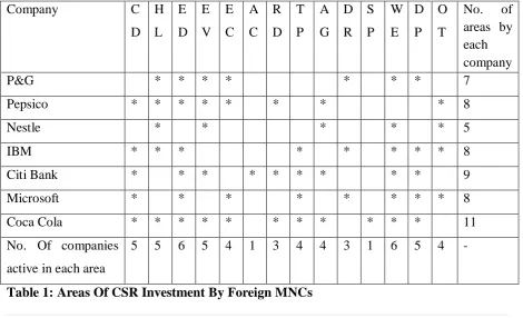 Table 1: Areas Of CSR Investment By Foreign MNCs 