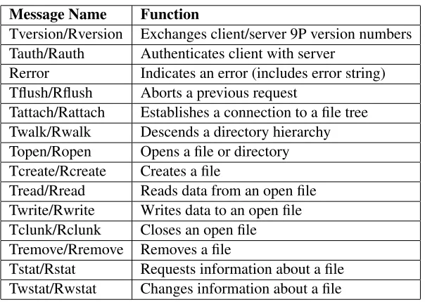 Table 2.1: Default 9P Messages