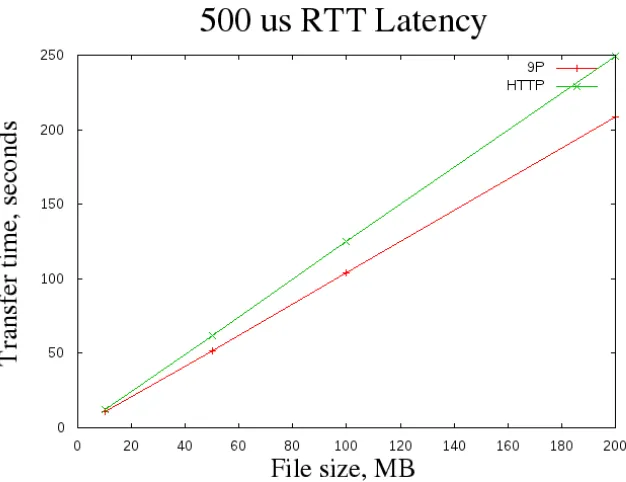 Table 2.3: HTTP vs. 9P, induced latency of 15 ms RTT