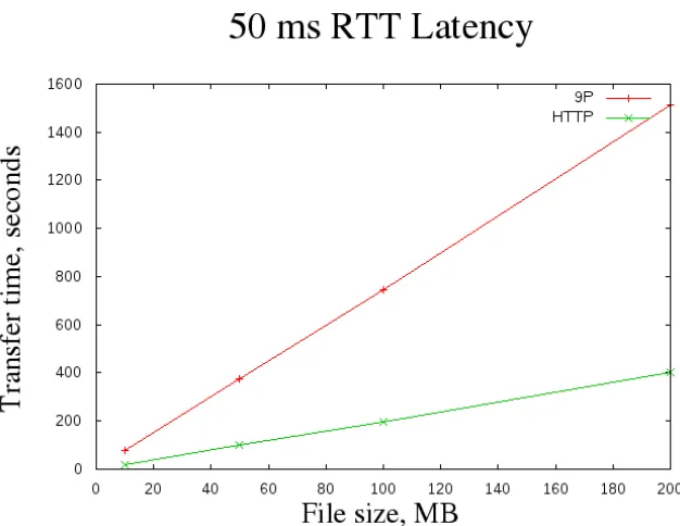 Figure 2.5: HTTP vs. 9P, 50 ms RTT