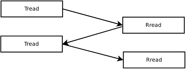 Figure 2.7: The HTTP ﬁle reading model