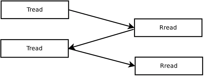 Figure 2.7: The HTTP ﬁle reading model