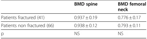 Table 2 BMD in control group with or without fractures