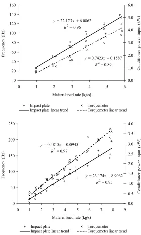 Figure 3. Dependence of the conditioner powerinput and output frequency of the apparatusmeasuring impact force by means of impact pla-te arrangement on material feed rate (secondday measurements)