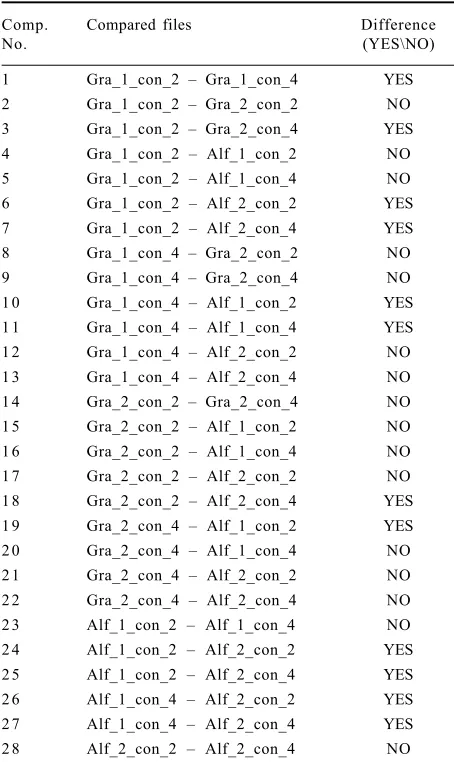 Table 2. The results of the analysis of variance for the files obtained during impact plate measurement