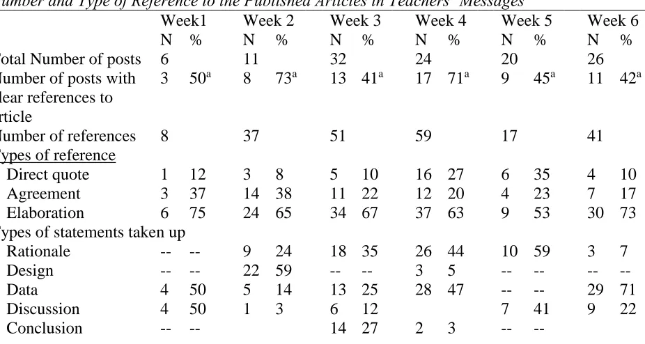 Table 3  Number and Type of Reference to the Published Articles in Teachers’ Messages  