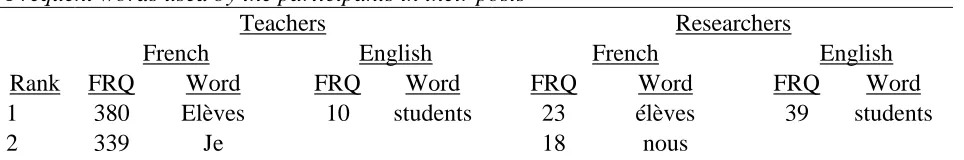 Table 4  Frequent words used by the participants in their posts  