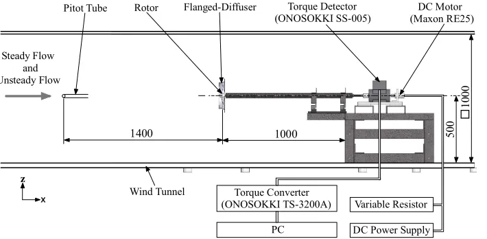 Figure 2. Schematics of measuring system of wind turbine performance. 