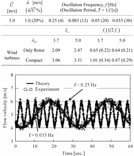 Table 3. Conditions of oscillating winds and turbine char- acters. 