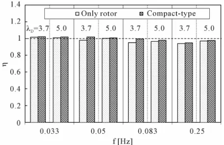 Figure 12the oscillating flows to an accuracy of 94% to 102%.  for all cases. The only rotor and compact-type turbines are illustrated from left to light for each frequency, the same pattern of bar graph presents also the wind turbine type