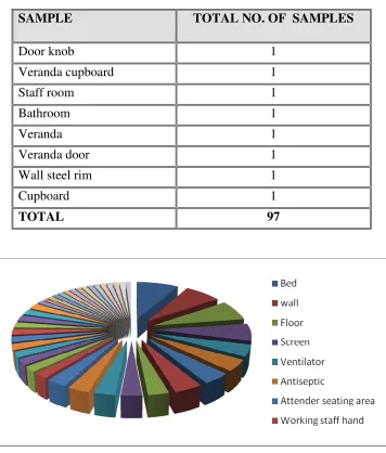 TABLE 7. BACTERIOLOGIC PROFILE ENVIRONMENTAL SAMPLES 