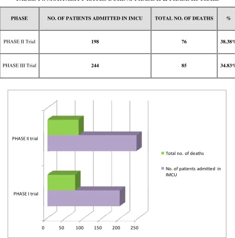 TABLE 14. MORTALITY RATES DURING PHASE II & PHASE III TRAIL 