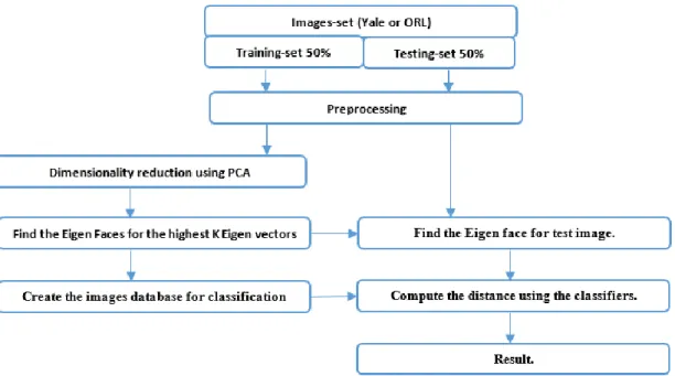 Figure 3.4. Classical face recognition system using The PCA and KNN classifier methods.