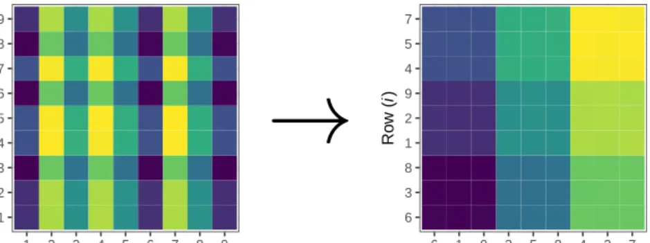 Figure 1: Biclustering with checkerboard-like structure