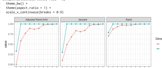 Figure 2: Plot of similarity measures for the flights biclustering