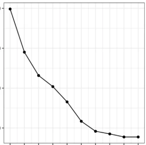 Figure 3: SSE plot of flights biclustering