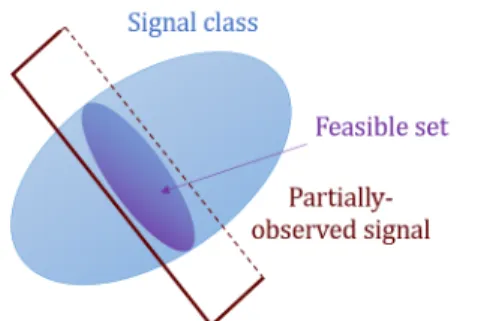Figure 2.1: Feasible set of estimators.