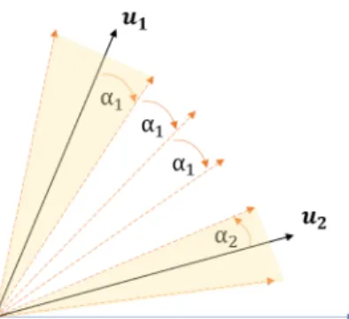 Figure 2.2: Geometric assumption for greedy clustering.